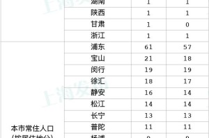 “为何新增病例越来越多?上海回应” 上海为什么新冠状病毒人数仍有增加？