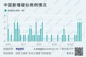 31省新增确诊15例,31省新增确诊17例含3例本土