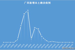 「广州新增33例本土阳性感染者」〃广州新增1例本土确诊病例