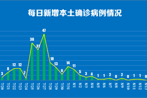 「上海新增本土确诊4例无症状51例」〃上海新增5例本土病例