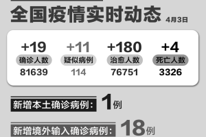 “31省区市本土无新增确诊” 全国本土无新增？