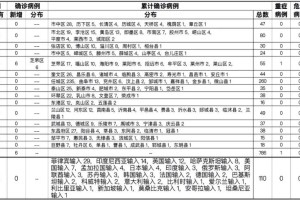 “山东新增8例本土确诊病例” 山东新增7例本土确诊病例？