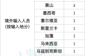 哈尔滨新增确诊病例8例〃哈尔滨新增确诊病例8例详情