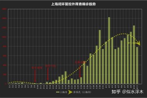 上海新增无症状降至1万以下︰(上海无症状感染者人数)
