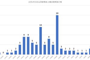 北京新增确诊病例详情〃北京 新增确诊