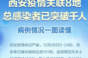 31省新增本土确诊29例〃31省份新增本土确诊29例