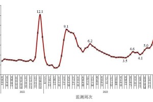 中疾控谈上海变异病毒病例.上海疾控通报发现1例变异新冠病毒病例