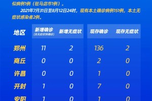 【本土新增确诊18例涉8省市/本土新增确诊17例】