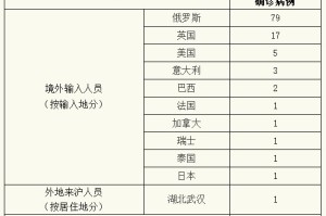 31省区市新增3例境外输入.31省区市新增3例境外输入病例