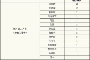 31省份新增5例北京2例-31省份新增14例本土全部在北京