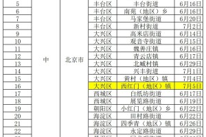 【北京5地升级中风险地区/北京中风险地区增至5个】