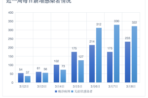 昨增本土确诊40例涉9省份〃31省区市昨日新增确诊54例