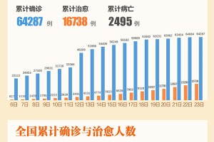 31省区市新增确诊2例本土1例︰(31省区市新增确诊4例 2例为本土)