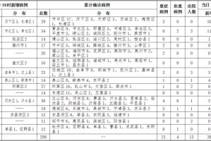 福建新增23例无症状感染者,福建新增13例本土无症状