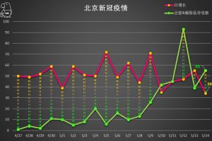 「北京新增1例确诊:曾5次核检阴性」〃北京新增5例确诊1例无症状