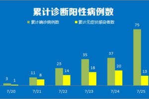 1天88例青岛疫情出现隐匿传播,青岛疫情12人