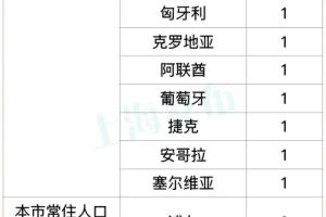 上海新增1例本地确诊病例.上海新增1例本地确诊病例 行动轨迹