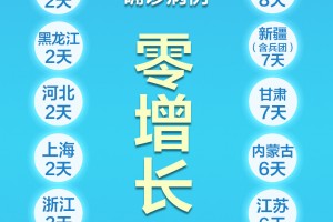 吉林新增30例本地确诊︰(吉林新增确诊病例21例)