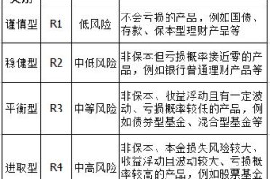 「中风险」〃中风险理财比较多能亏多少