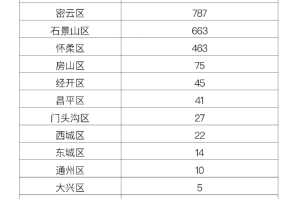 「北京昨日无新增本土病例」〃北京昨日有无新增