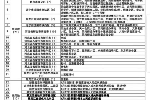 北京中高风险地区最新名单最新.北京中高风险地区最新名单最新公布