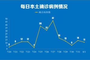 “31省区市新增本土确诊11例在广东” 31省新增确诊24例本土10例在广东？
