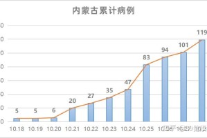 内蒙古新增本土确诊32例.内蒙古新增确诊12例 其中本土10例