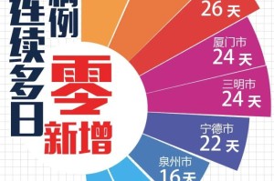 31省连6天无本土新增.31省连续6天无本土新增