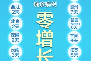 全国本土零新增〃31省区市本土零新增确诊病例