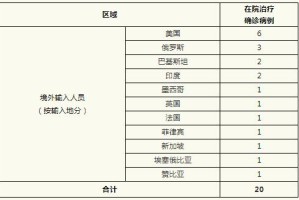 全国新增327例︰(全国新增14840)