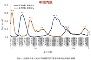 上海确诊〃上海确诊人数正在上升