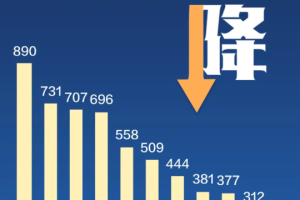 31省区市首次3个0新增〃34省区市首次零新增