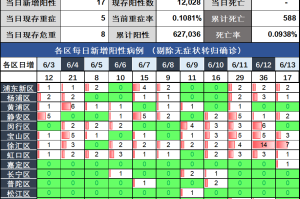 上海新增本土确诊病例9例-上海新增本土病例?