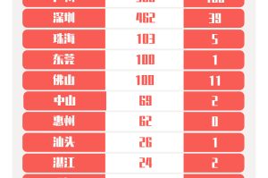 31省区市昨日新增3例本土确诊.31省区市昨日新增确诊病例1例