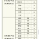 上海累计确诊病例〃上海累计确诊病例人数