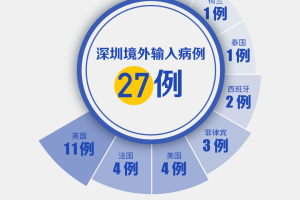 “上海新增境外输入病例2例” 上海市新增1例境外输入？