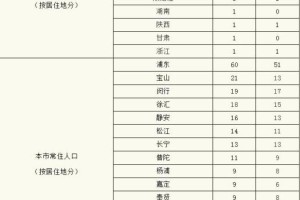 「上海新增本土死亡病例7例」〃上海新增案例