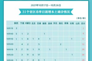 「31省区市新增确诊15例」〃31省区市新增确诊病例11例 新闻