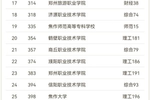 河南新增〃河南新增四所技术大学有哪些