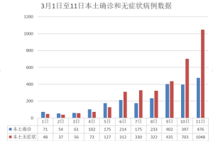 「31省份新增11例本土涉辽宁等4省市」〃新增辽宁本土病例
