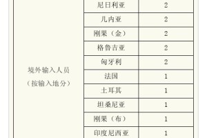31省份新增确诊18例,31省份新增确诊病例18例