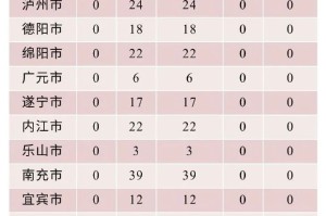 “四川新增7例本土确诊病例” 四川新增本土病例活动轨迹？