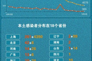 河南新增本土确诊26例,河南新增本土确诊病例33例
