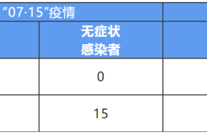 “福建累计报告本土确诊病例363例” 福建累计本土确诊200例？