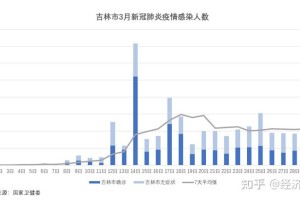 上海新增感染者首下降专家解读〃上海新增了确诊数据
