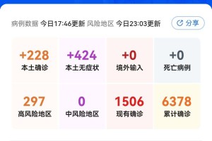 “31省新增本土确诊2例” 31省新增确诊11例本土2例？