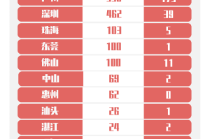 31省份新增90例本土确诊-31省份新增10例确诊1例为本土病例