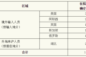 上海新增境外输入病例2例,上海新增境外输入疑似病例