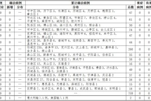 山东省青岛疫情,山东省青岛市疫情最新消息2月2日