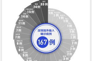 31省新增确诊30例其中本土8例,31省新增确诊21例 本土6例